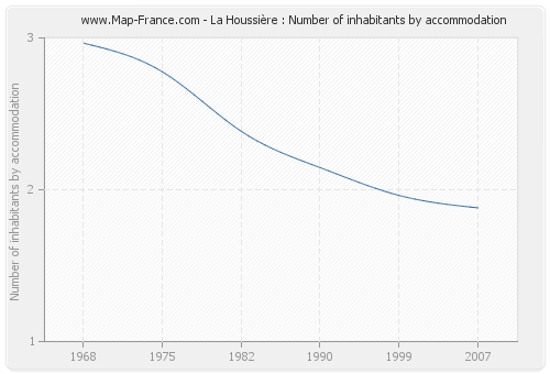 La Houssière : Number of inhabitants by accommodation